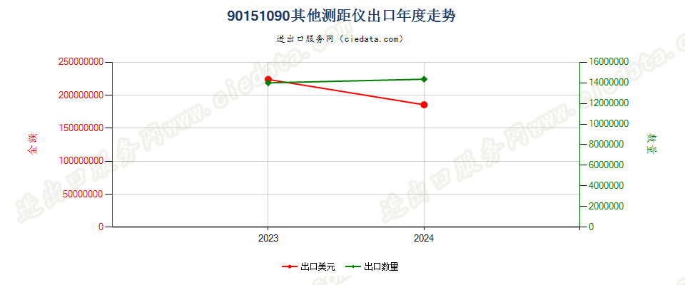 90151090其他测距仪出口年度走势图