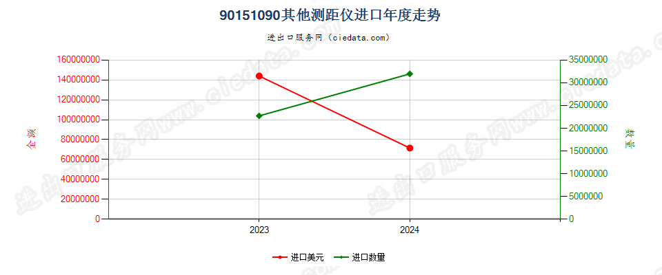 90151090其他测距仪进口年度走势图