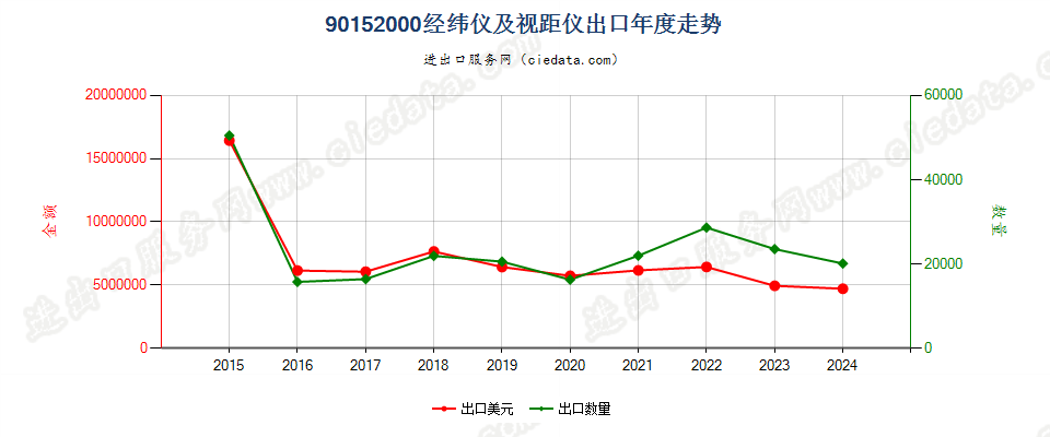 90152000经纬仪及视距仪出口年度走势图