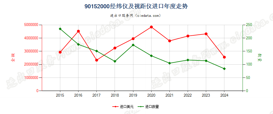 90152000经纬仪及视距仪进口年度走势图