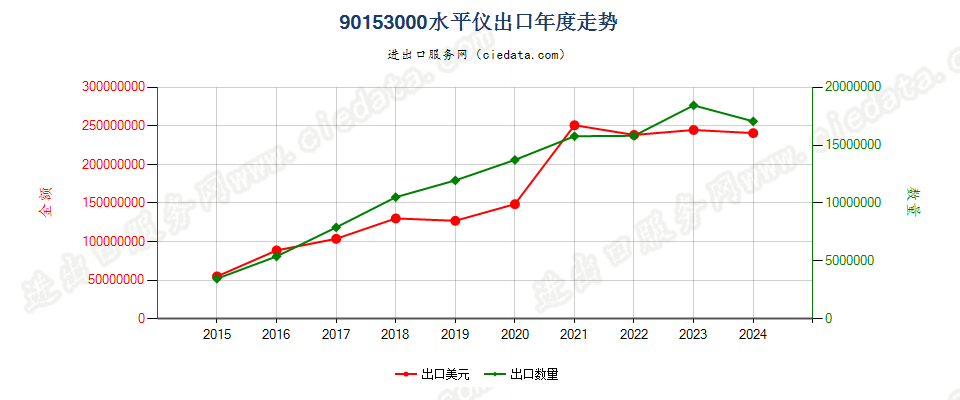 90153000水平仪出口年度走势图