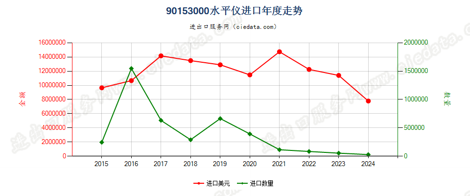 90153000水平仪进口年度走势图