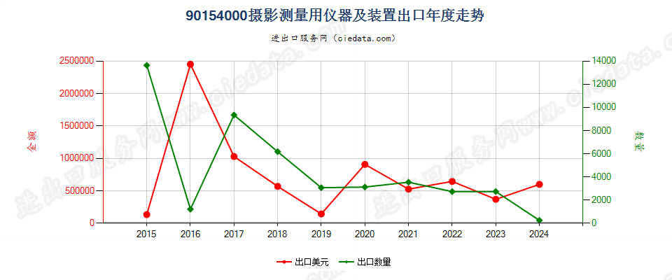 90154000摄影测量用仪器及装置出口年度走势图