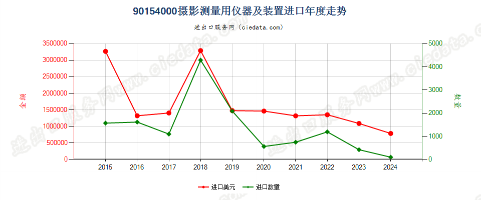 90154000摄影测量用仪器及装置进口年度走势图