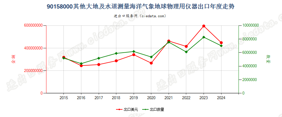 90158000其他大地及水道测量海洋气象地球物理用仪器出口年度走势图