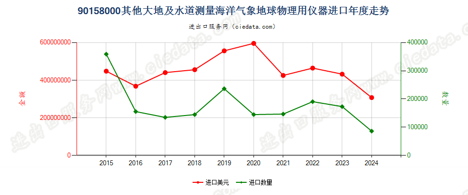 90158000其他大地及水道测量海洋气象地球物理用仪器进口年度走势图