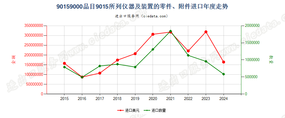 90159000品目9015所列仪器及装置的零件、附件进口年度走势图