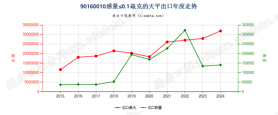 90160010感量≤0.1毫克的天平出口年度走势图