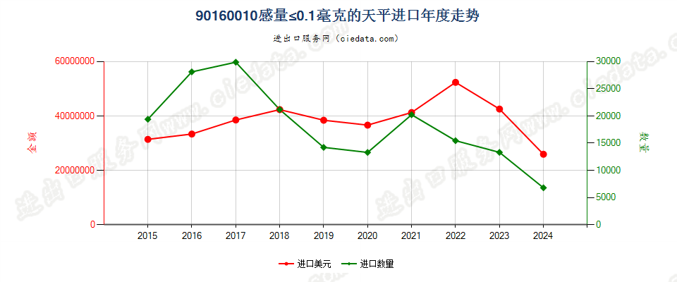 90160010感量≤0.1毫克的天平进口年度走势图