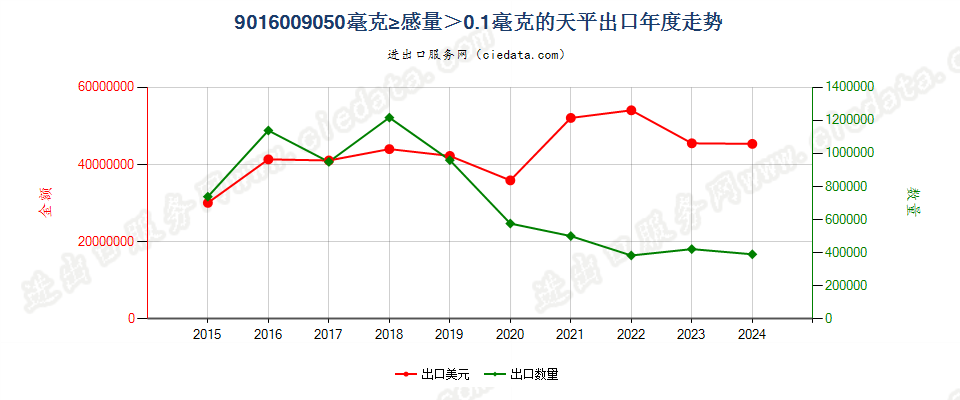 9016009050毫克≥感量＞0.1毫克的天平出口年度走势图