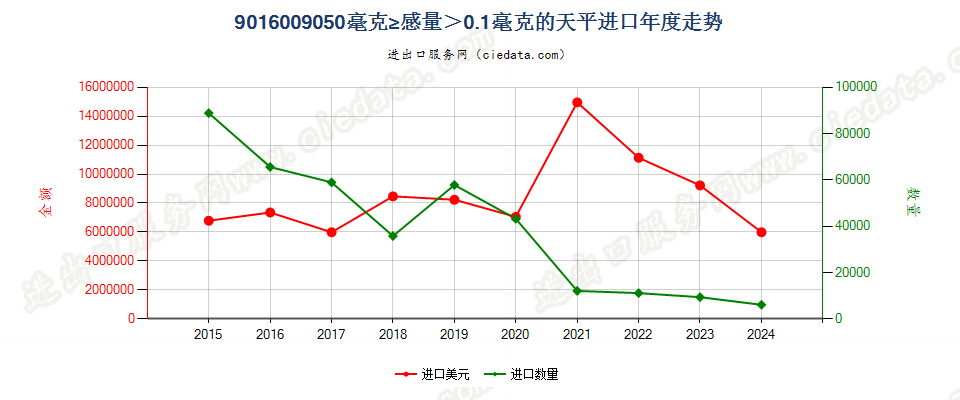 9016009050毫克≥感量＞0.1毫克的天平进口年度走势图