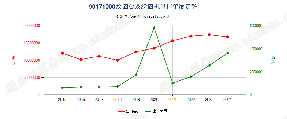 90171000绘图台及绘图机出口年度走势图