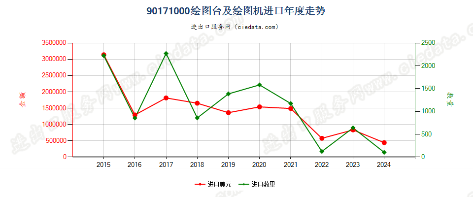 90171000绘图台及绘图机进口年度走势图