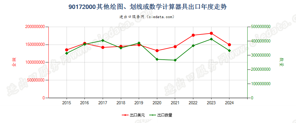 90172000其他绘图、划线或数学计算器具出口年度走势图