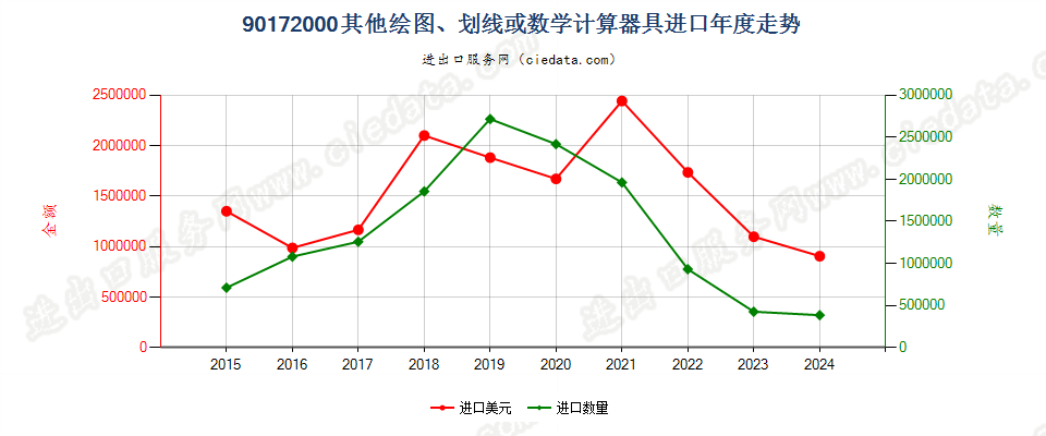 90172000其他绘图、划线或数学计算器具进口年度走势图