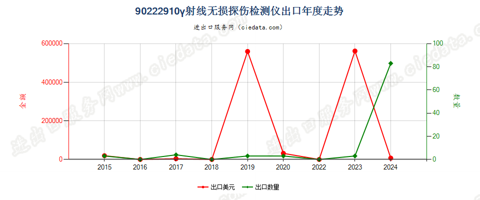 90222910γ射线无损探伤检测仪出口年度走势图