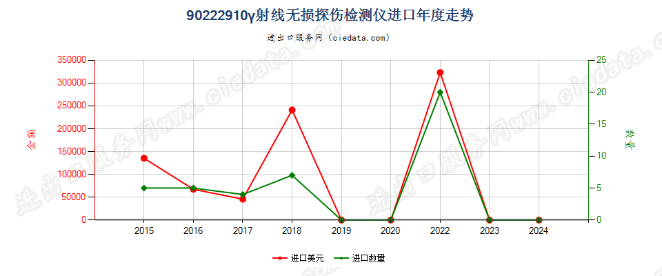 90222910γ射线无损探伤检测仪进口年度走势图