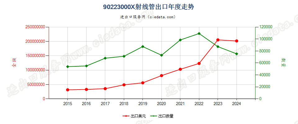 90223000X射线管出口年度走势图