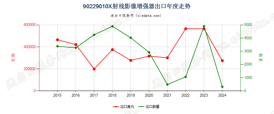 90229010X射线影像增强器出口年度走势图