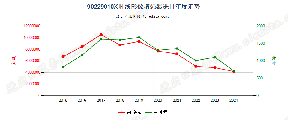 90229010X射线影像增强器进口年度走势图