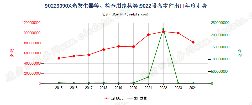 90229090X光发生器等、检查用家具等；9022设备零件出口年度走势图