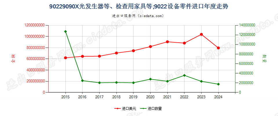 90229090X光发生器等、检查用家具等；9022设备零件进口年度走势图