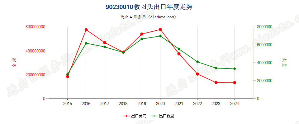 90230010教习头出口年度走势图