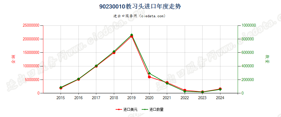 90230010教习头进口年度走势图