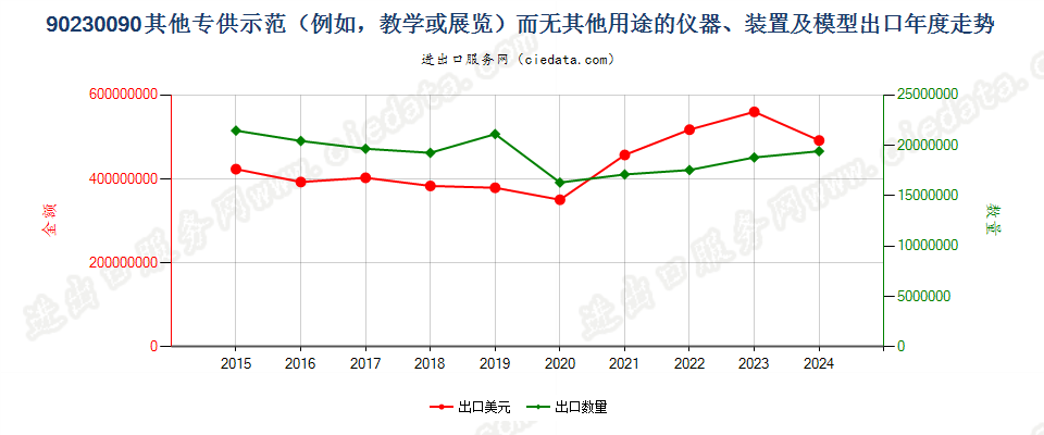 90230090其他专供示范（例如，教学或展览）而无其他用途的仪器、装置及模型出口年度走势图