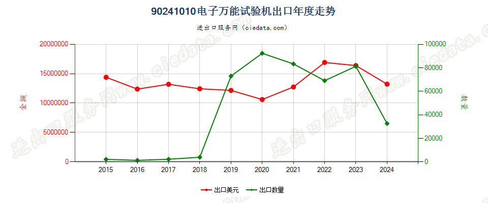 90241010电子万能试验机出口年度走势图