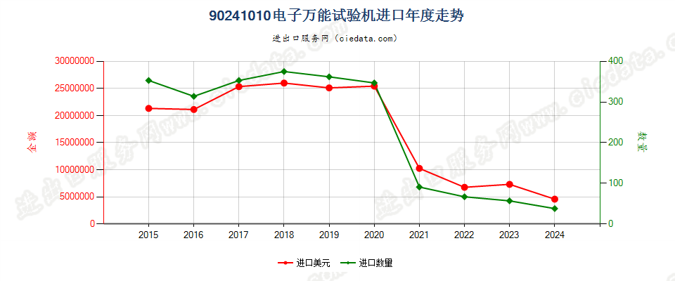 90241010电子万能试验机进口年度走势图