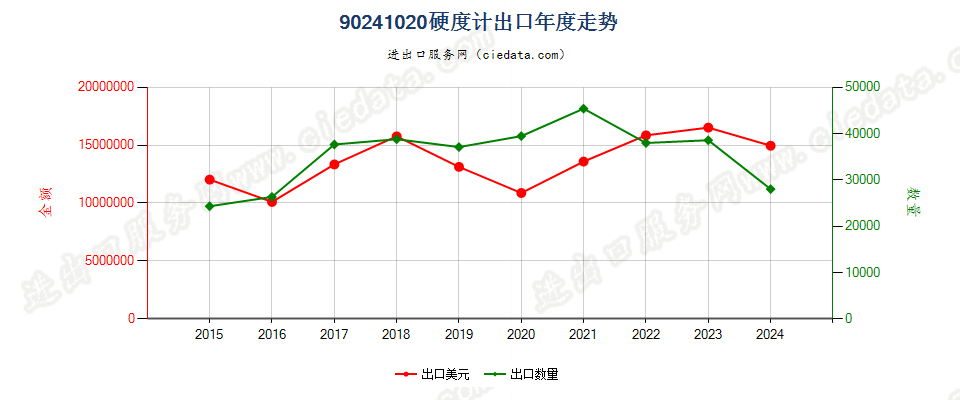 90241020硬度计出口年度走势图