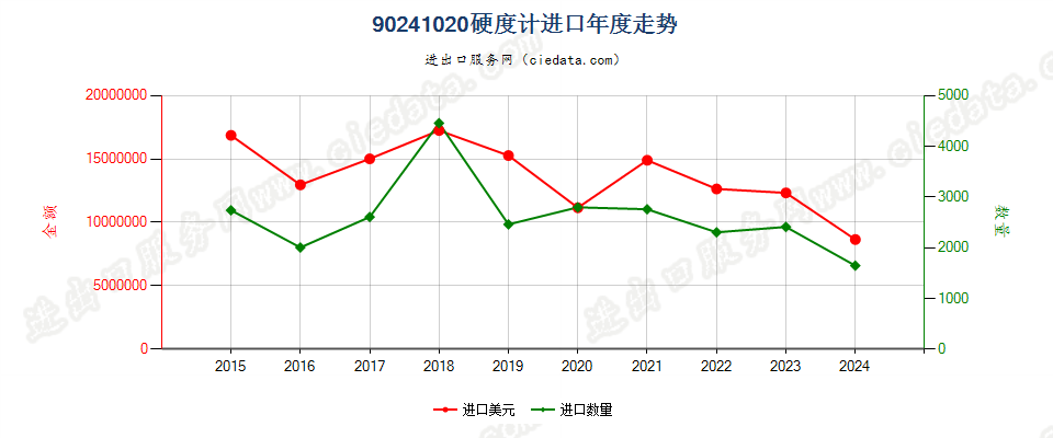 90241020硬度计进口年度走势图