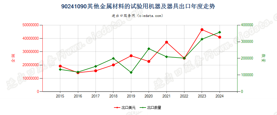 90241090其他金属材料的试验用机器及器具出口年度走势图