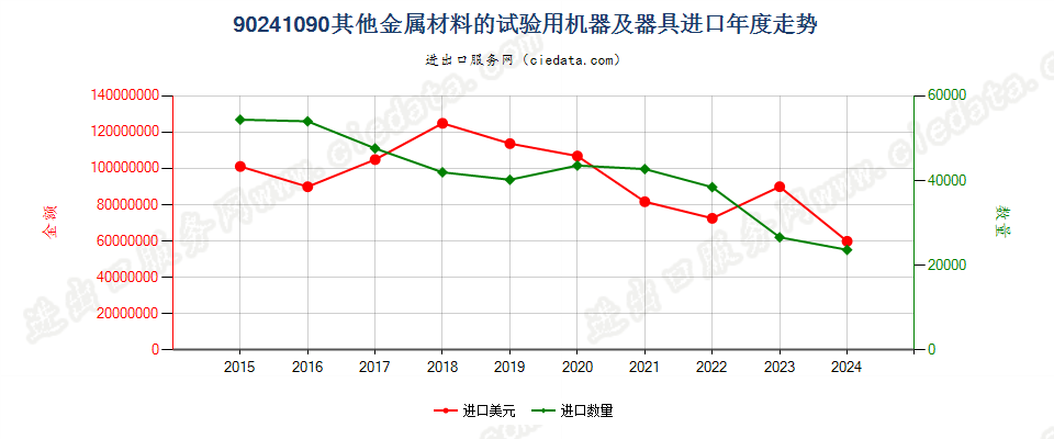 90241090其他金属材料的试验用机器及器具进口年度走势图