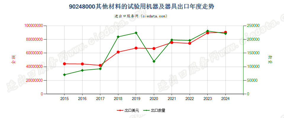 90248000其他材料的试验用机器及器具出口年度走势图