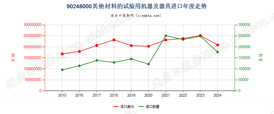 90248000其他材料的试验用机器及器具进口年度走势图