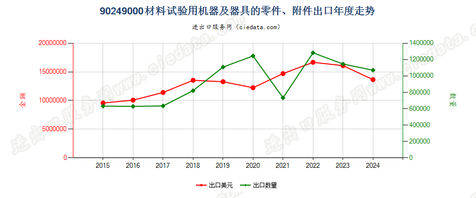 90249000材料试验用机器及器具的零件、附件出口年度走势图