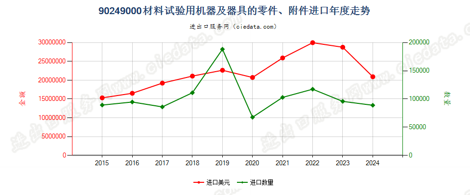 90249000材料试验用机器及器具的零件、附件进口年度走势图