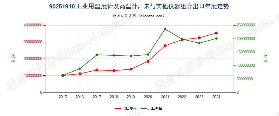 90251910工业用温度计及高温计，未与其他仪器组合出口年度走势图