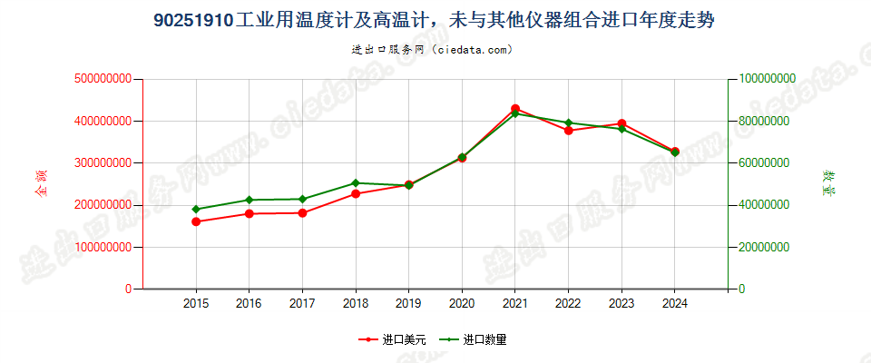 90251910工业用温度计及高温计，未与其他仪器组合进口年度走势图