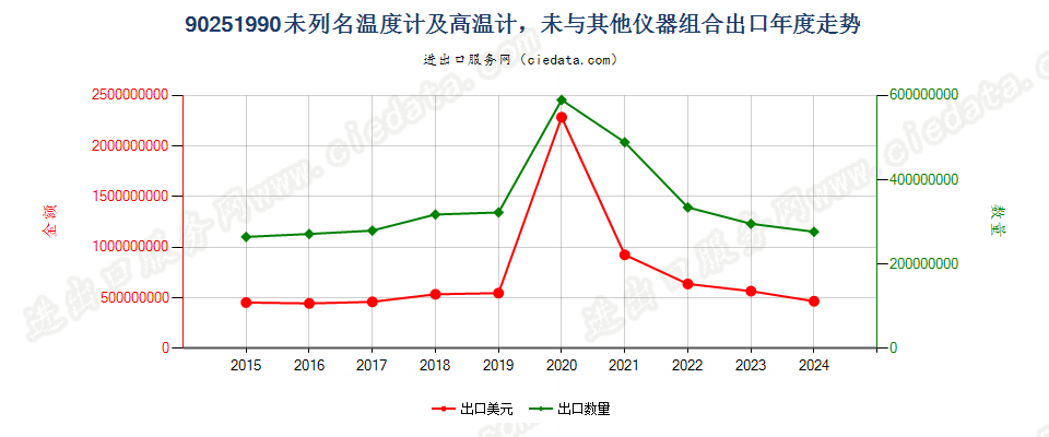 90251990未列名温度计及高温计，未与其他仪器组合出口年度走势图