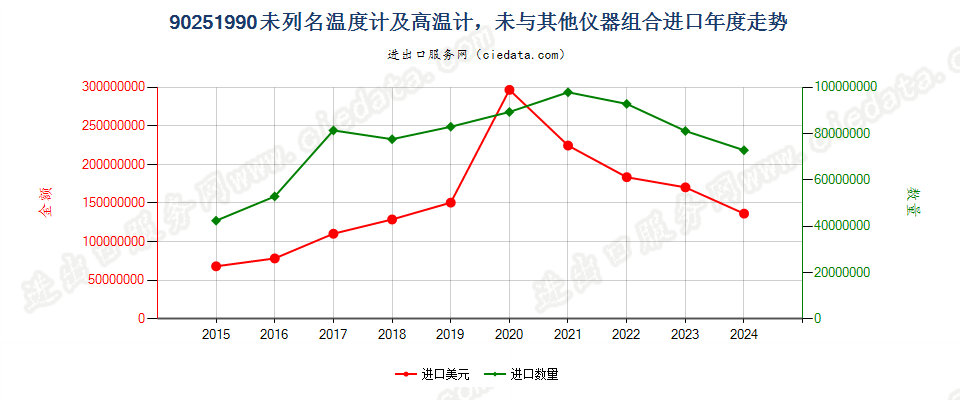 90251990未列名温度计及高温计，未与其他仪器组合进口年度走势图