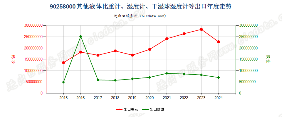 90258000其他液体比重计、湿度计、干湿球湿度计等出口年度走势图