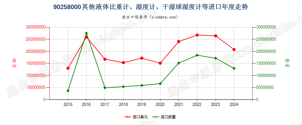 90258000其他液体比重计、湿度计、干湿球湿度计等进口年度走势图