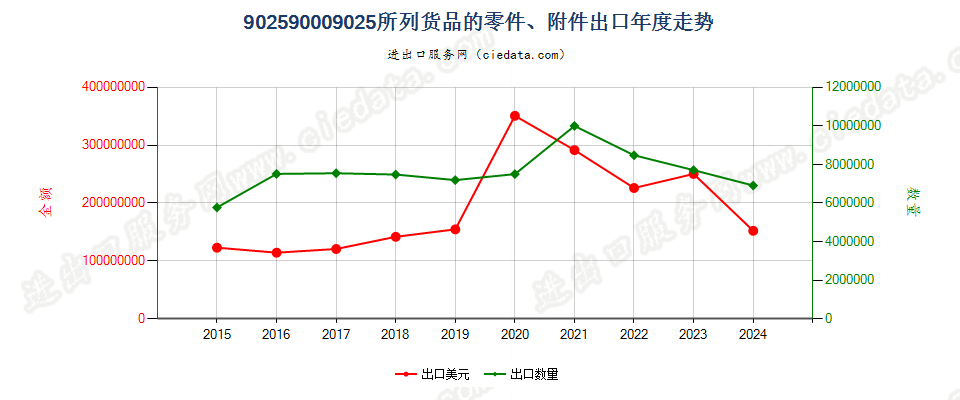 902590009025所列货品的零件、附件出口年度走势图