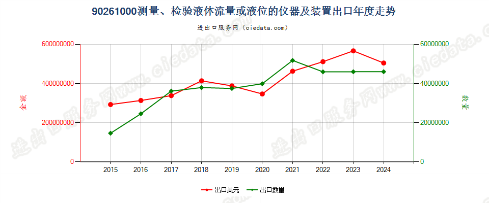 90261000测量、检验液体流量或液位的仪器及装置出口年度走势图