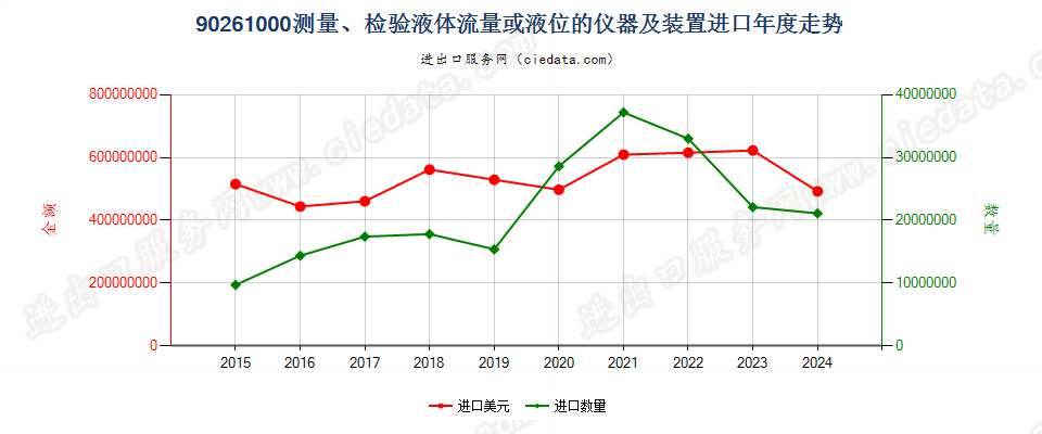 90261000测量、检验液体流量或液位的仪器及装置进口年度走势图