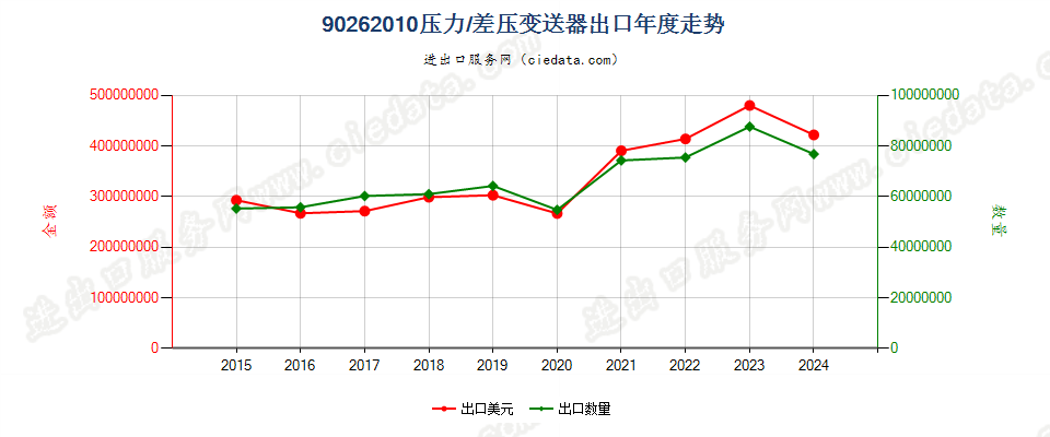 90262010压力/差压变送器出口年度走势图