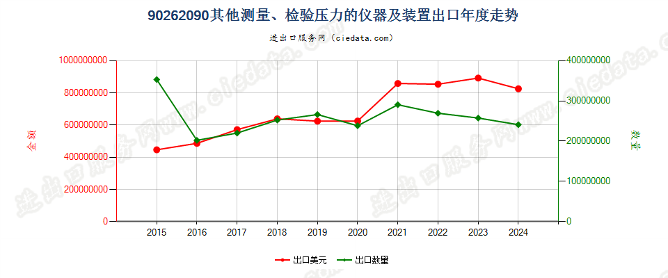 90262090其他测量、检验压力的仪器及装置出口年度走势图